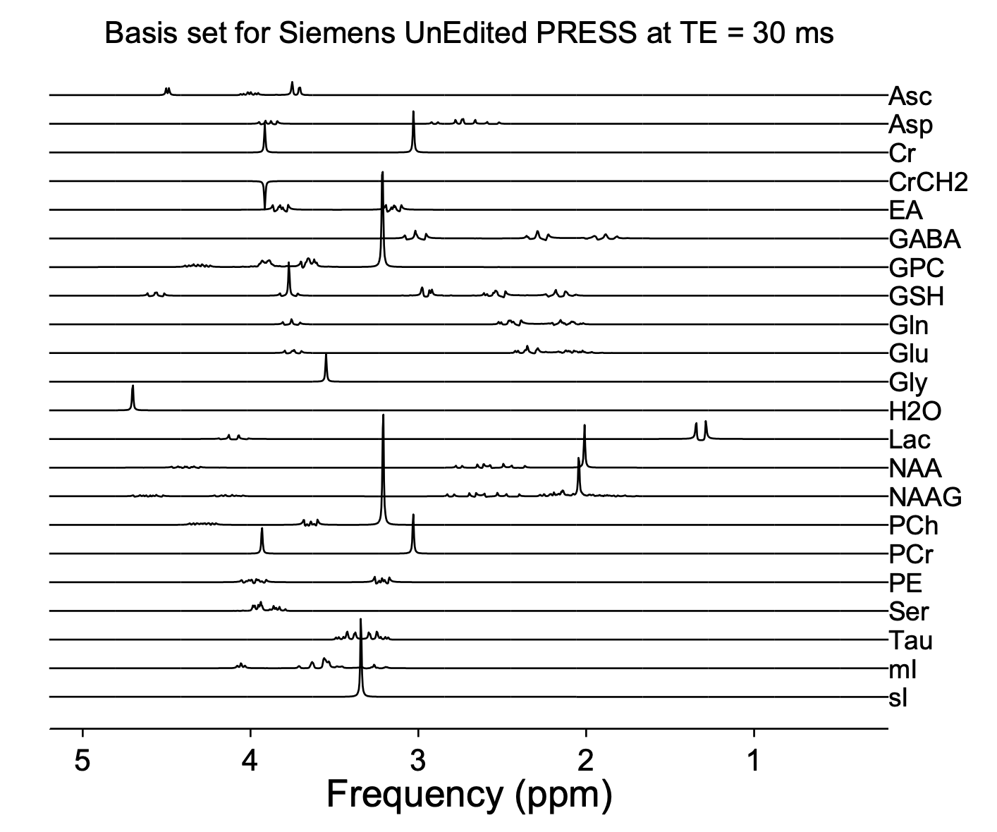 Example of a basis file showing simulated metabolite spectra
